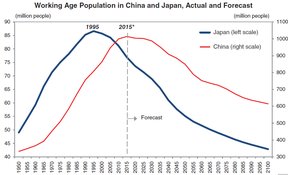 кризис старения в Японии и Китае