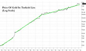 Цена на золото в турецких лирах