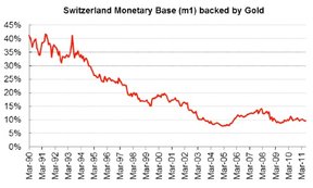 Процент швейцарской денежной базы (М1), обеспеченный золотом.
