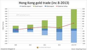 Гонконгская статистика торговли золотом