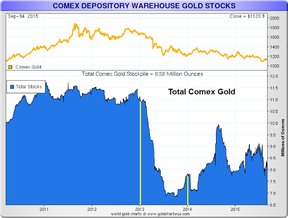 Суммарный объем золота на складах биржи COMEX