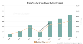 Индия и серебро