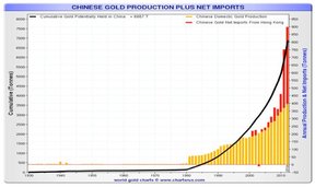 Китай/золото