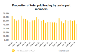 Шанхайская биржа золота