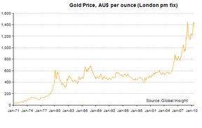 Цена на золото в австралийских долларах