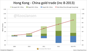 Статистика торговли золотом Гонконга с Китаем