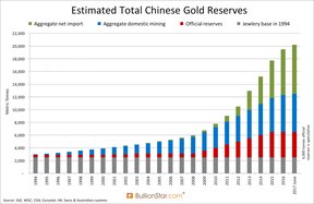 Китай и золото