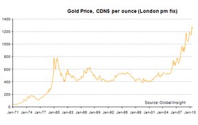Цена на золото в канадских долларах