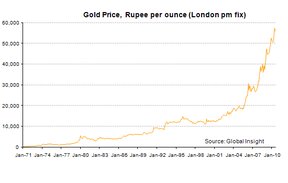 Цена на золото в индийских рупиях