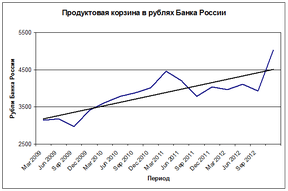 продуктовая корзина Банка России в рублях