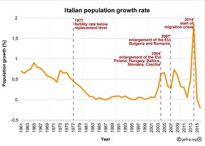 демографический кризис в Италии