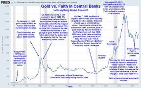 золото в сравнении с доверием к центральным банкам