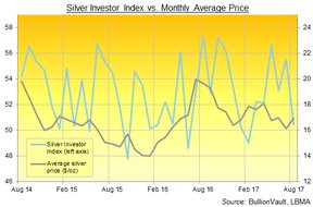 Индекс серебряного инвестора