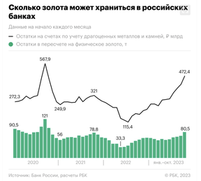 сколько золота в российских банках