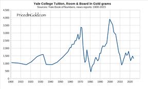 стоимость обучения в йеллском университете в граммах золота