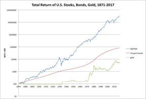 общая доходность американских акций, облигаций, золота