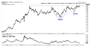 цена на золото фондовый рынок