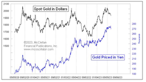 цена на золото в юанях