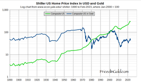 цена на недвижимость в США в золоте