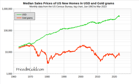 цена на недвижимость в США в золоте