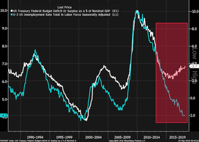 безработица и бюджетный дефицит в США