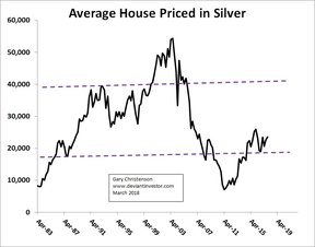 цена на недвижимость в серебре