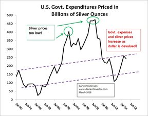 правительственные расходы США в серебре