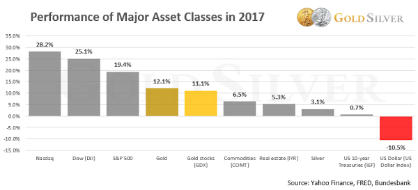 Эти три факта показывают, что золото готово к взлету в 2018 году
