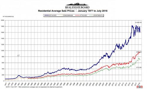 Продажи жилья в Ванкувере рухнули на 30%, до самой низкой отметки за 18 лет