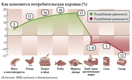 Как изменится потребительская. Потребительская корзина. Потребительская корзина 2021. Как поменялась потребление. Потребит корзина расходов.