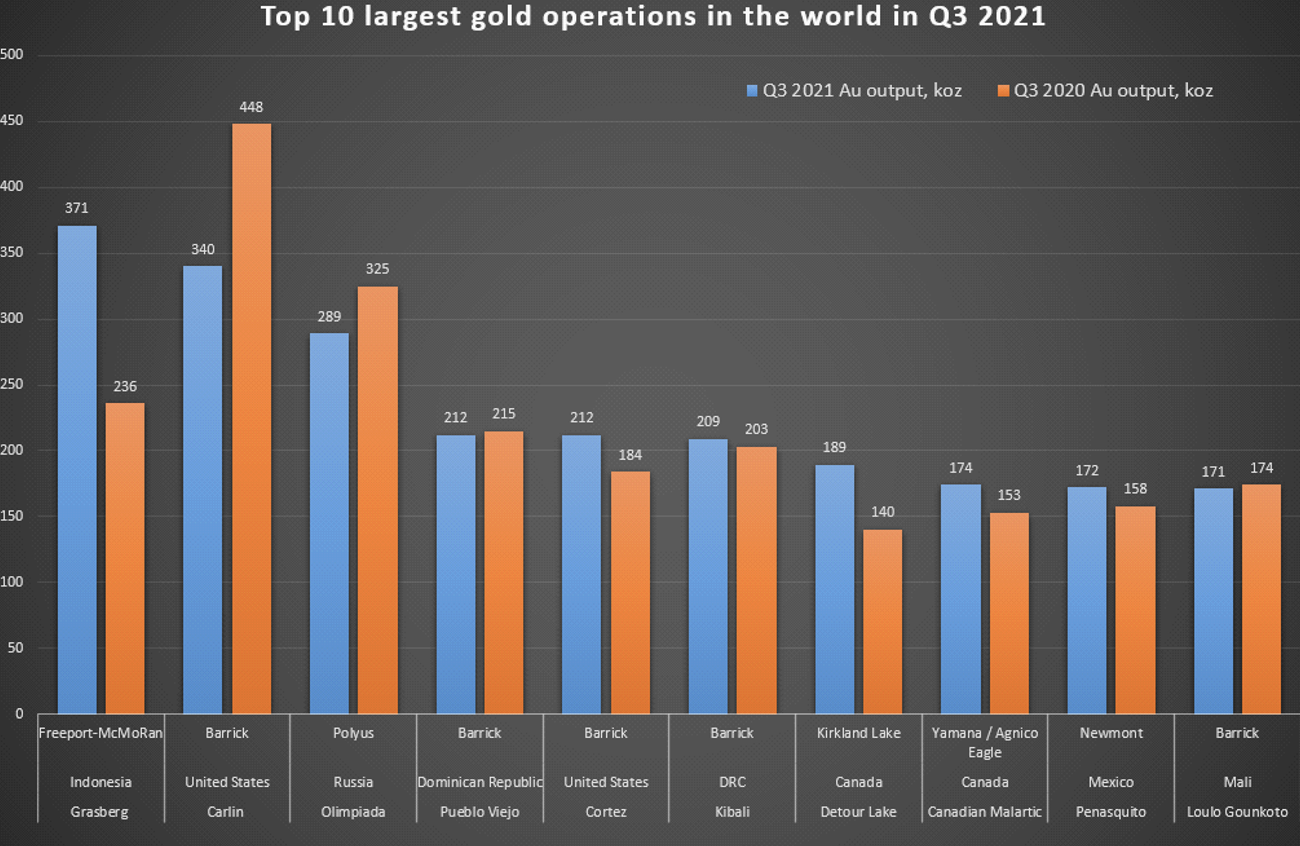 10 крупнейших золотых месторождений в мире в 3-м квартале в 2021 году: Грасберг вернул корону