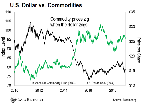 betting advisory commodity prices