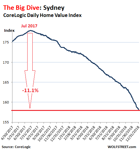 Крах рынка недвижимости Сиднея и Мельбурна: Ой-ой-ой!