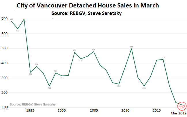 Обновление об усиливающемся крахе рынка жилья в Ванкувере