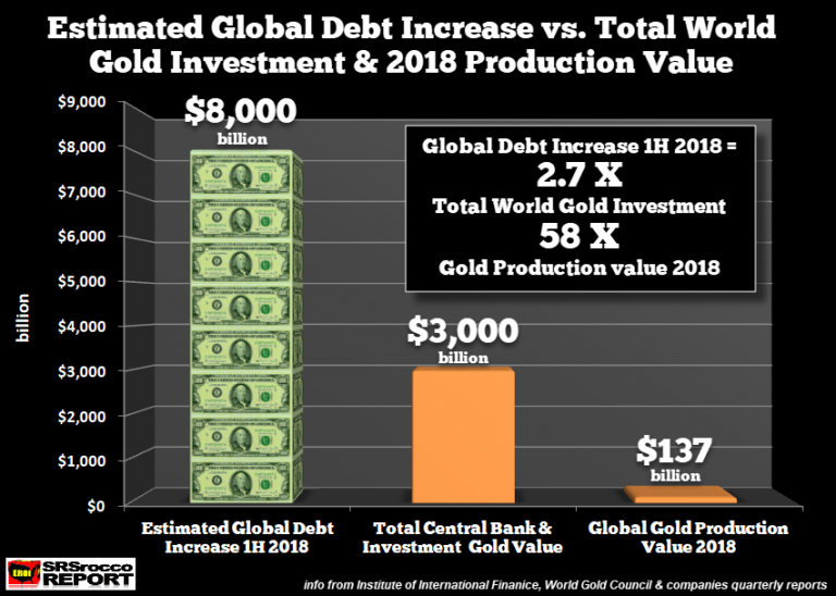 Рост глобальных долгов в 2018 году в сравнении с вложениями в золото – важные графики