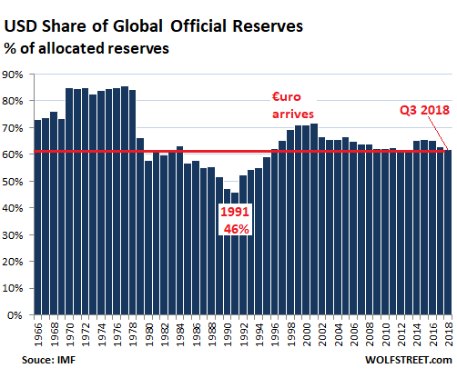 Статус доллара США как глобальной резервной валюты?