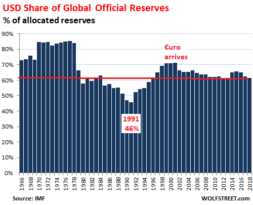 Статус доллара США как мировой резервной валюты медленно тает