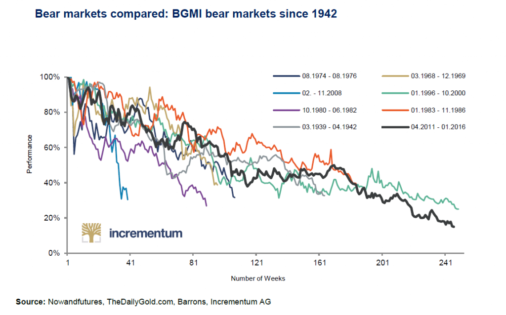 Золотые медвежьи рынки с 1942 года
