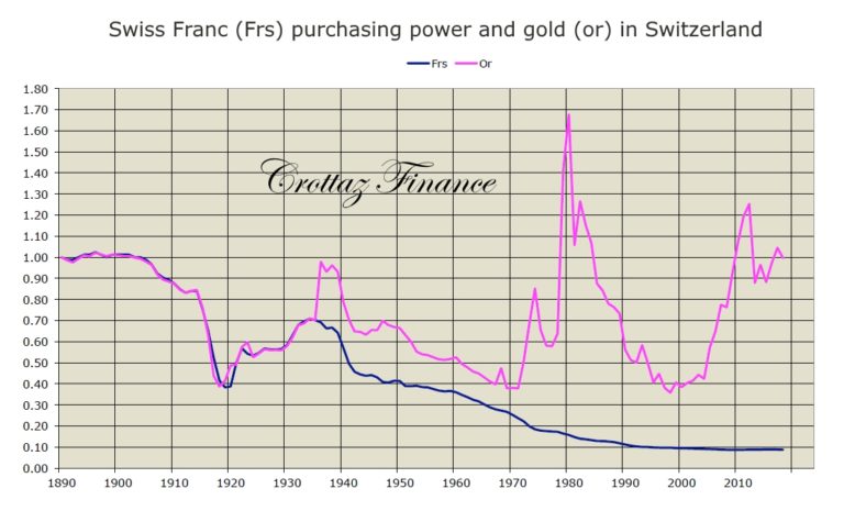 Несмотря на адскую тряску, золото сохранило ценность – сравнение со швейцарским франком