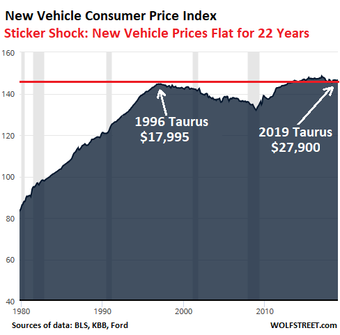 Никакой инфляции для новых автомобилей в США, по данным индекса потребительских цен. Форд Таурус подорожал на 55%