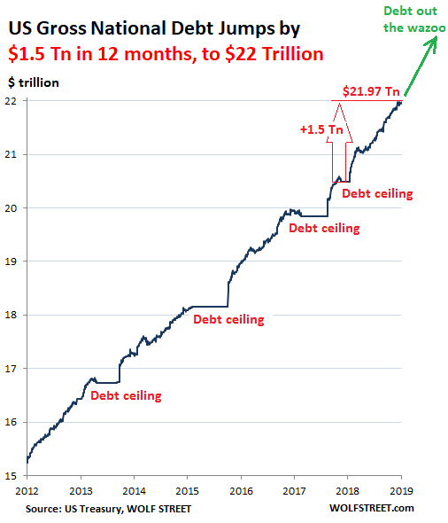 Кто купил невероятные $1.5 трлн новых федеральных долгов США, выпущенных за последние 12 месяцев?