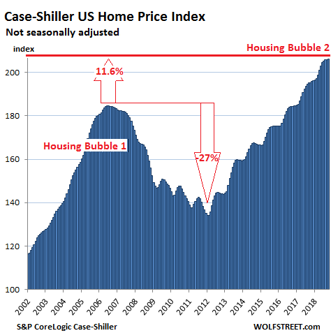 Самые великолепные жилищные пузыри в США продолжают сдуваться