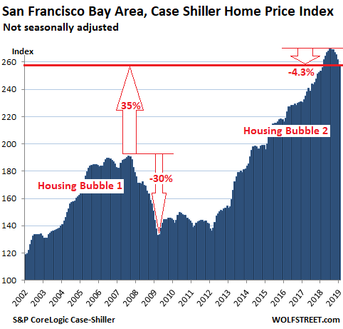 Великолепнейшие жилищные пузыри сдулись еще больше