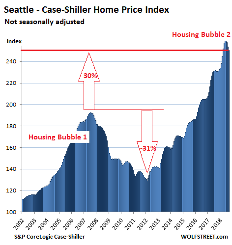 Самые великолепные жилищные пузыри в Америке сдуваются