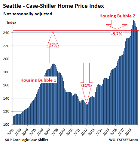 Великолепнейшие жилищные пузыри Америки проткнуты