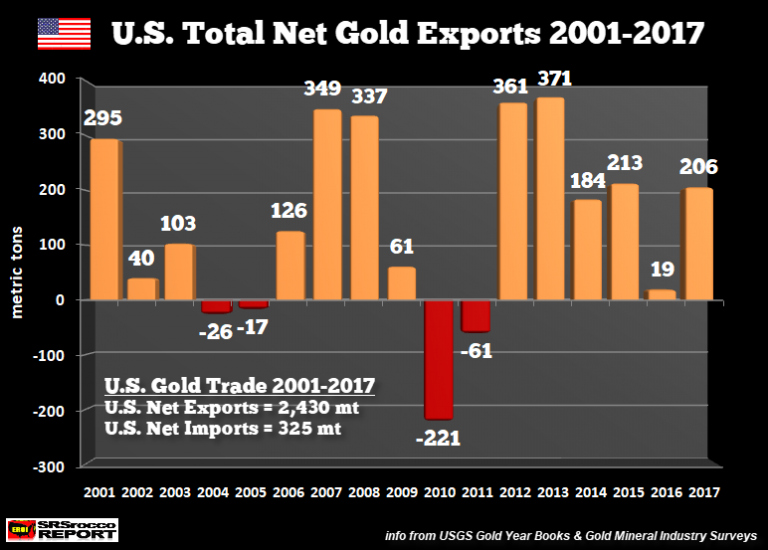 Net Export. HSN since 2000. Which Country Exports Gold. Золото в 2000 году