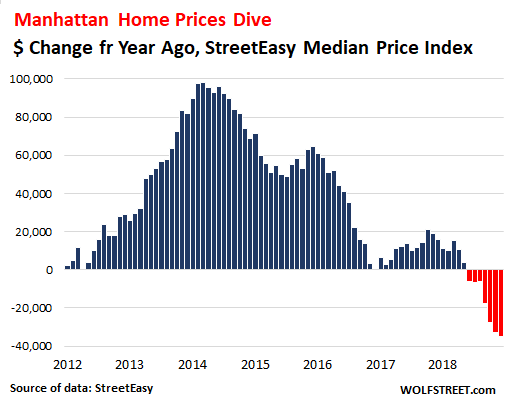 Ликвидность на рынке жилья Нью-Йорка исчезла