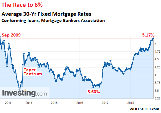 Ипотечные ставки в США могут достичь 6% быстрее, по мере того как ФРС продает облигации с ипотечным обеспечением, но как это повлияет на жилищный пузырь 2.0?