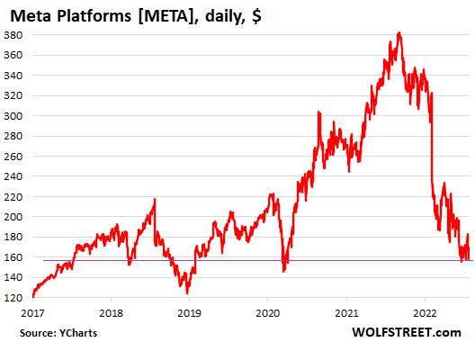 Meta рухнула с 5-й позиции самой ценной акции до 11-й сразу после Visa. $647 млрд капитализации исчезло за 10 месяцев