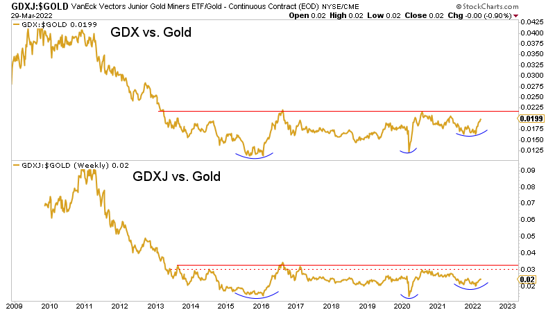 Акции золото в рублях. Акция золото. To Gold акции. Зависимость акций и золота.